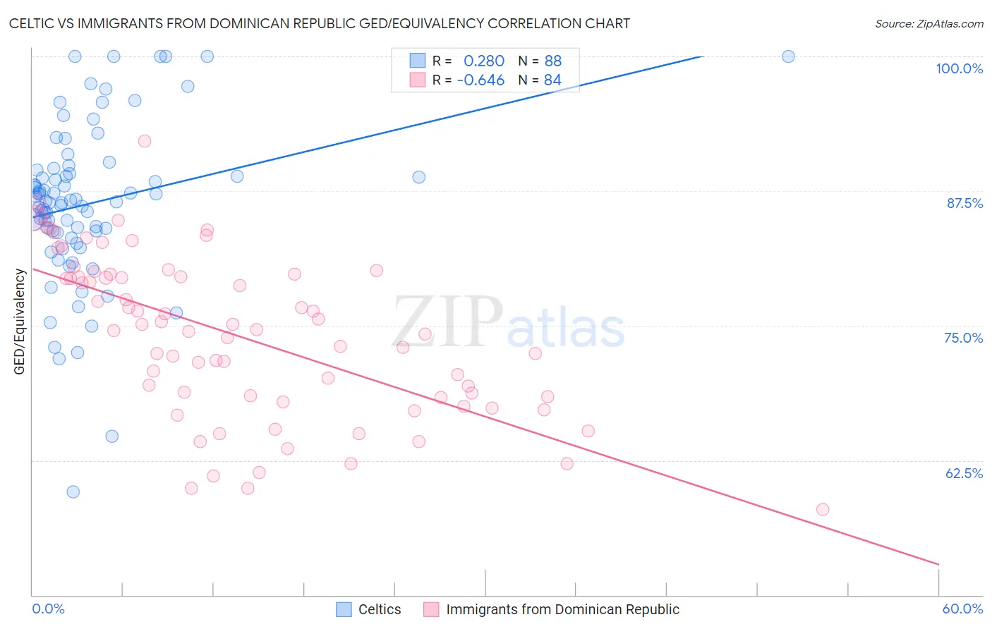 Celtic vs Immigrants from Dominican Republic GED/Equivalency
