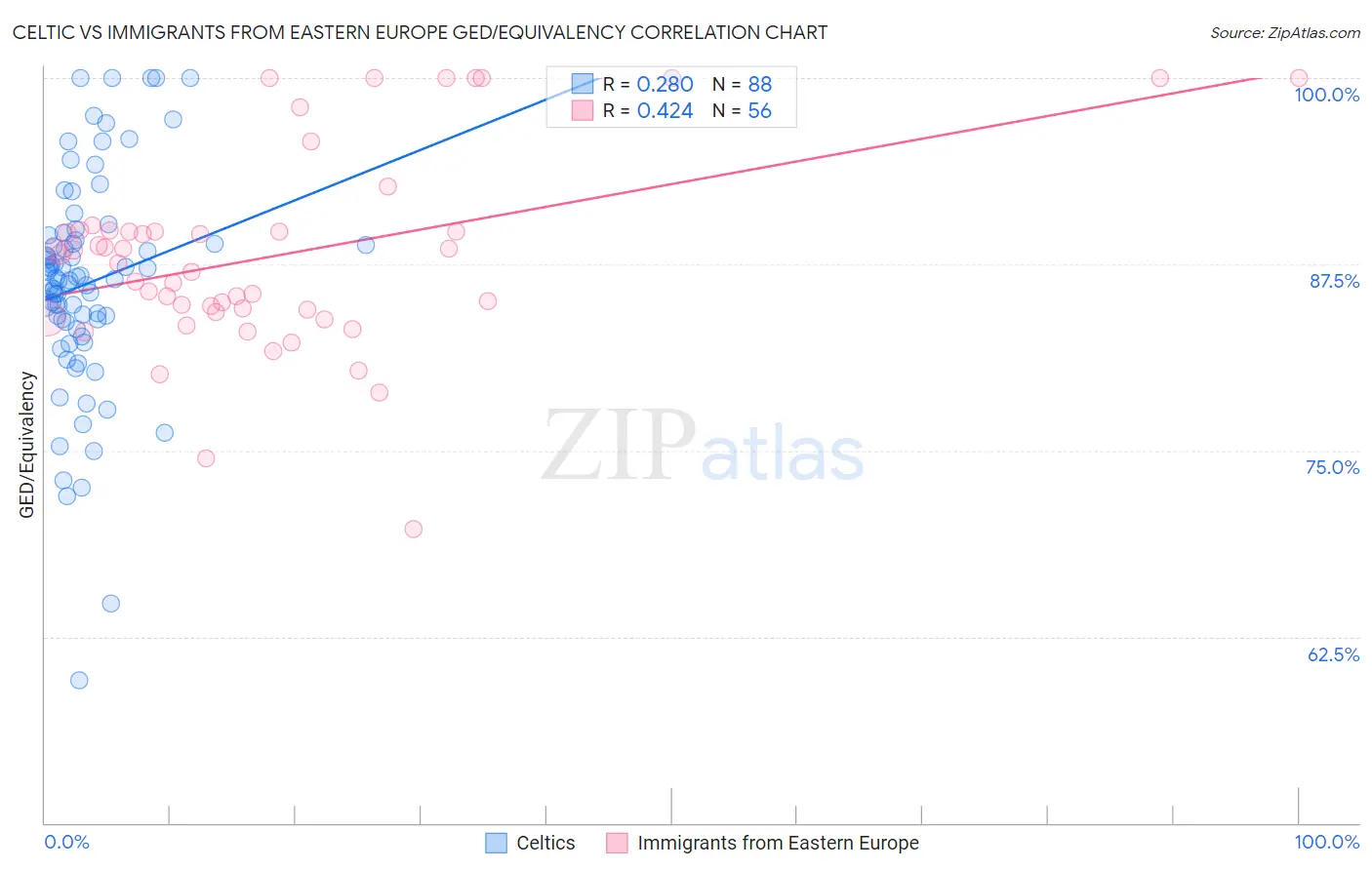 Celtic vs Immigrants from Eastern Europe GED/Equivalency