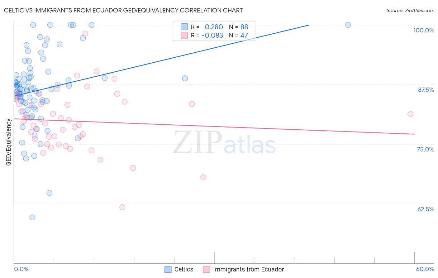Celtic vs Immigrants from Ecuador GED/Equivalency