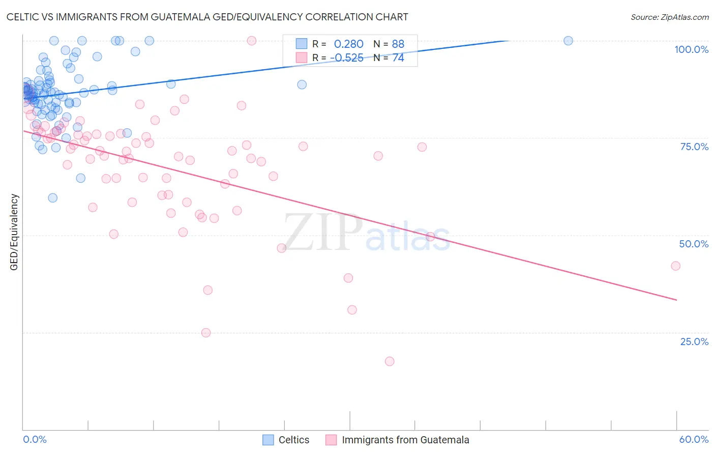 Celtic vs Immigrants from Guatemala GED/Equivalency