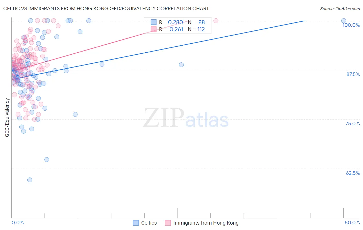 Celtic vs Immigrants from Hong Kong GED/Equivalency