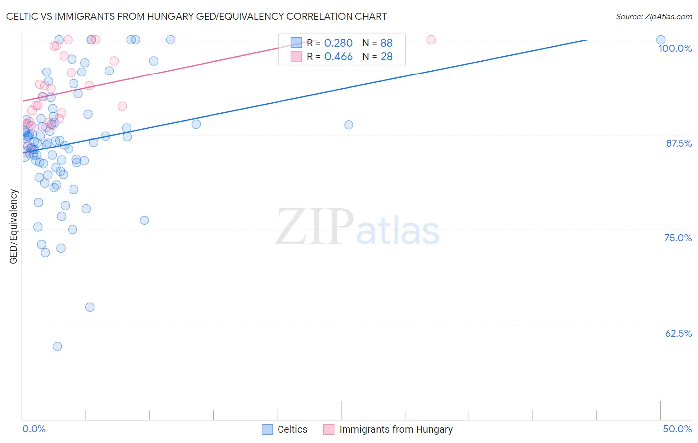 Celtic vs Immigrants from Hungary GED/Equivalency