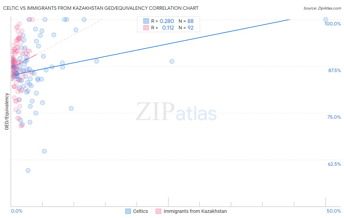 Celtic vs Immigrants from Kazakhstan GED/Equivalency