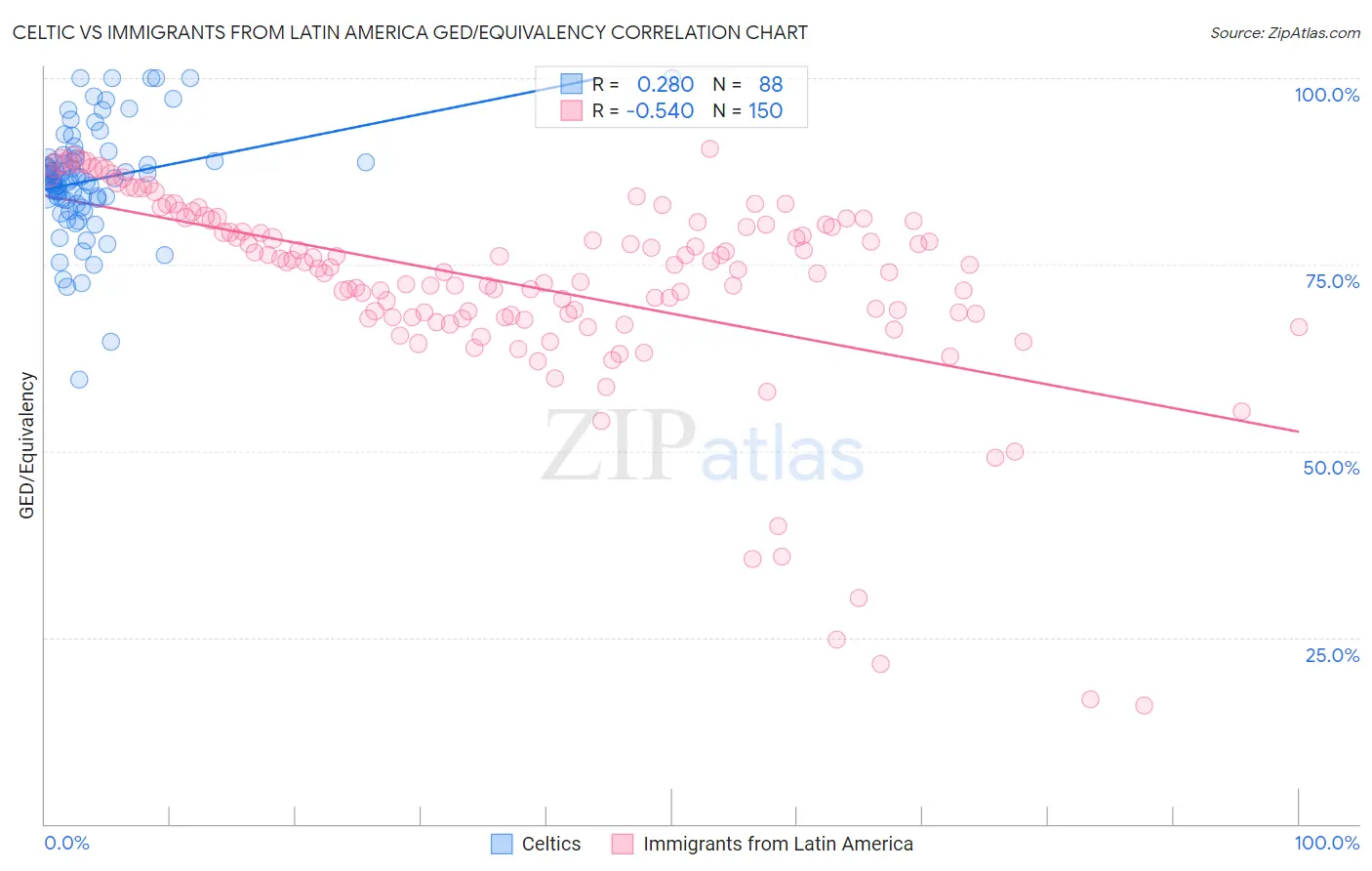 Celtic vs Immigrants from Latin America GED/Equivalency