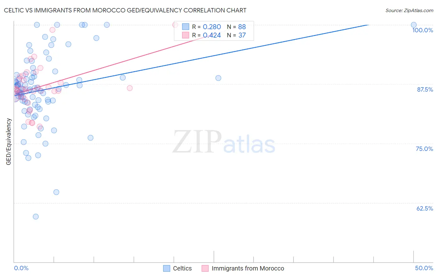 Celtic vs Immigrants from Morocco GED/Equivalency