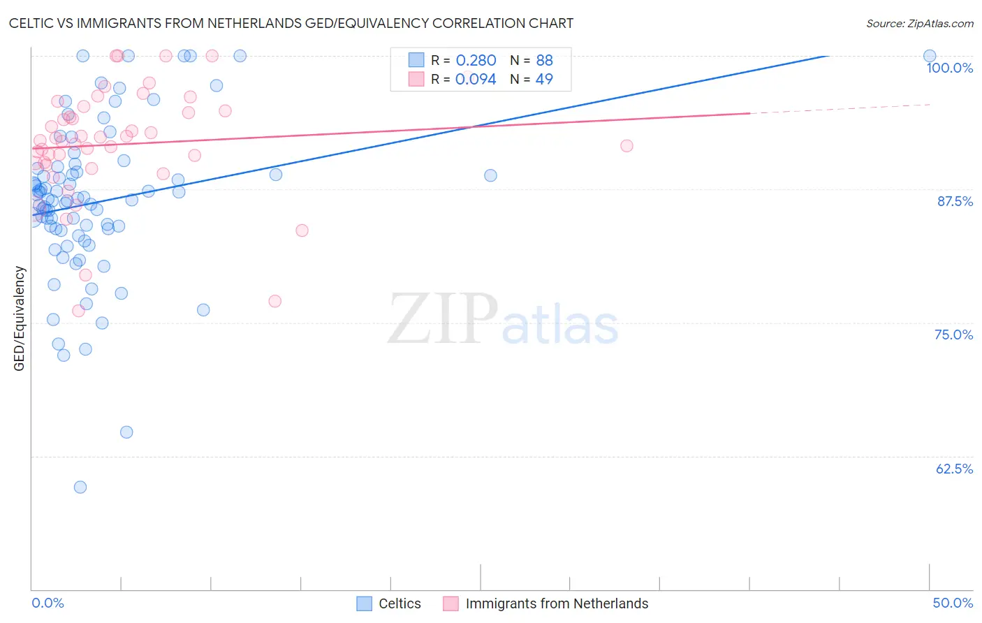 Celtic vs Immigrants from Netherlands GED/Equivalency
