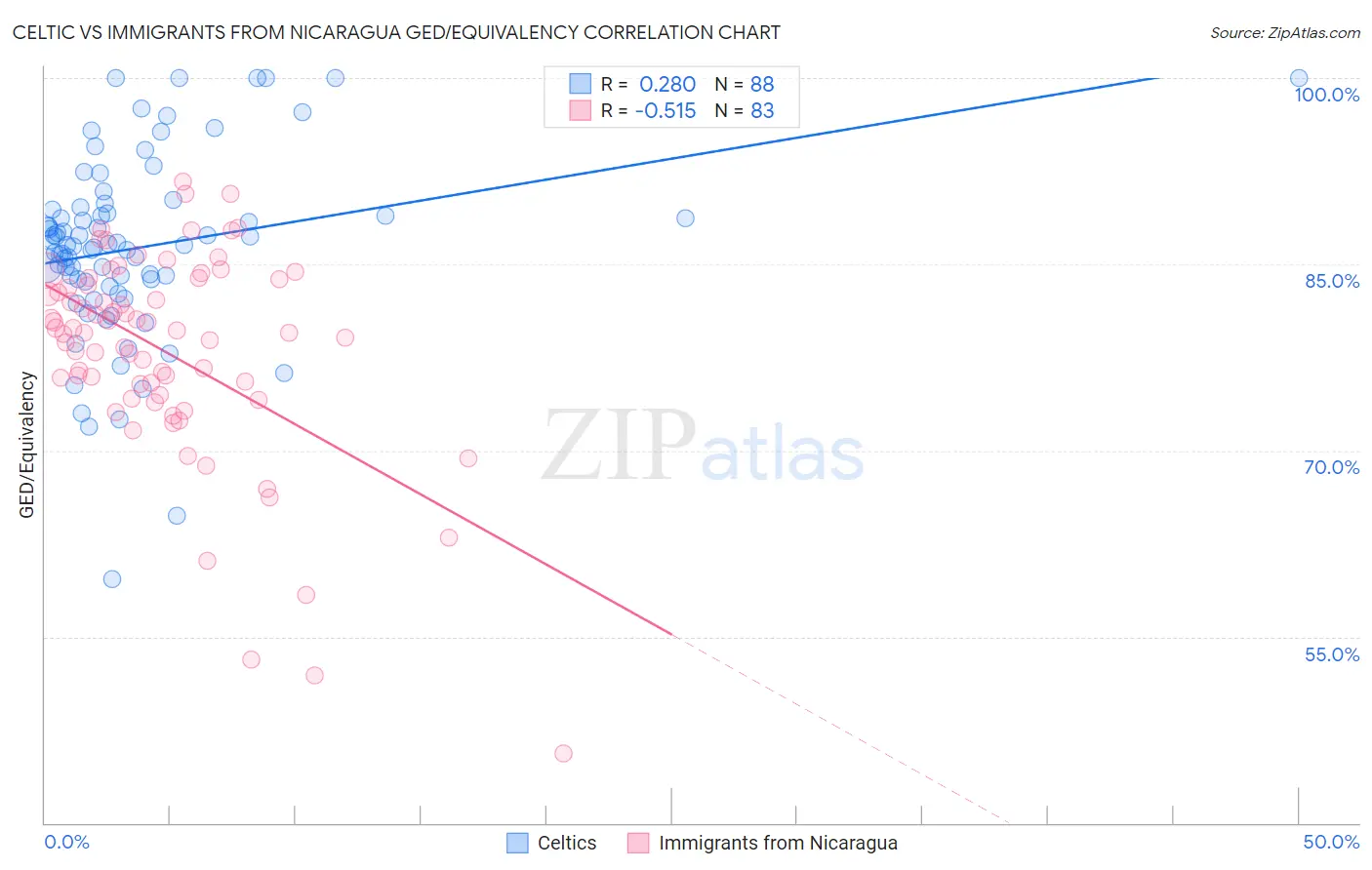 Celtic vs Immigrants from Nicaragua GED/Equivalency