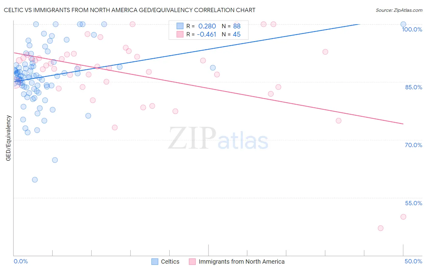 Celtic vs Immigrants from North America GED/Equivalency