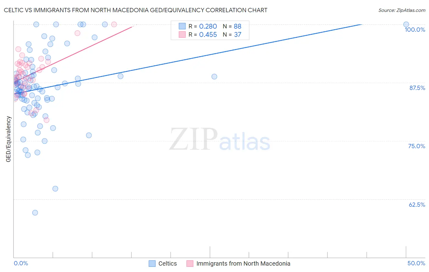 Celtic vs Immigrants from North Macedonia GED/Equivalency