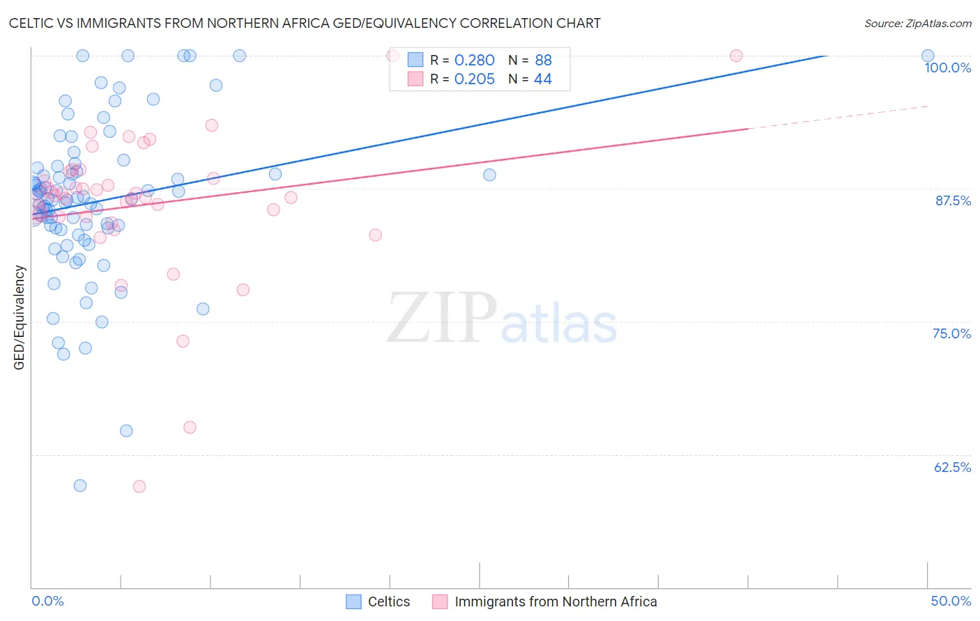 Celtic vs Immigrants from Northern Africa GED/Equivalency