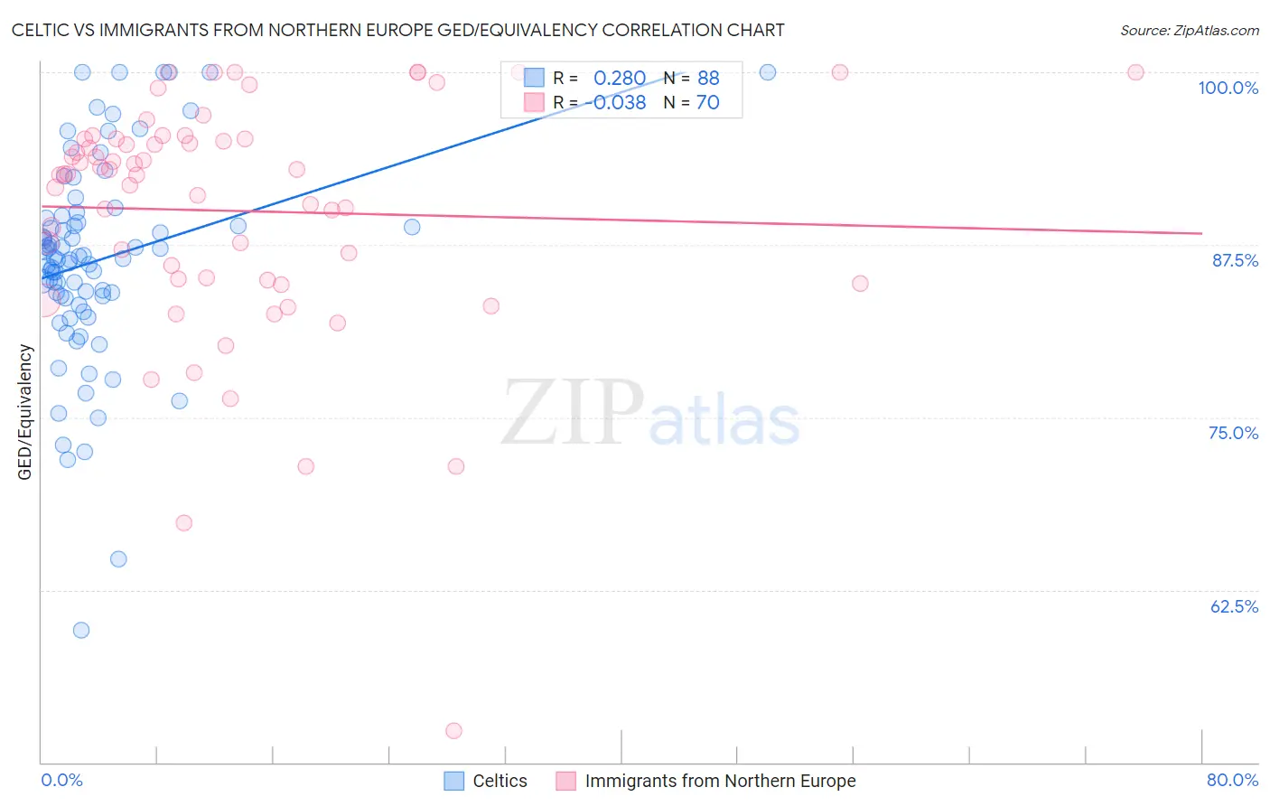 Celtic vs Immigrants from Northern Europe GED/Equivalency