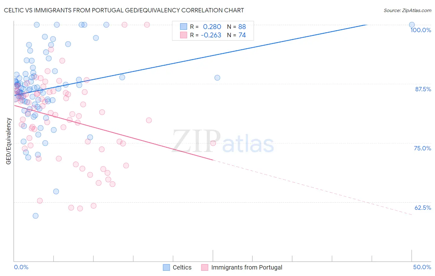 Celtic vs Immigrants from Portugal GED/Equivalency