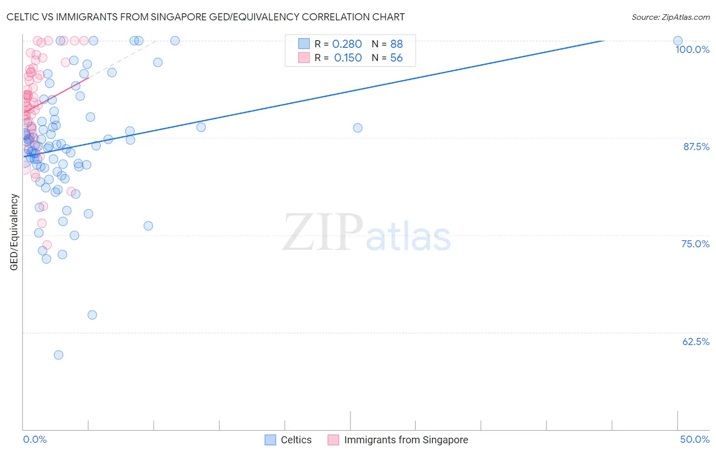 Celtic vs Immigrants from Singapore GED/Equivalency