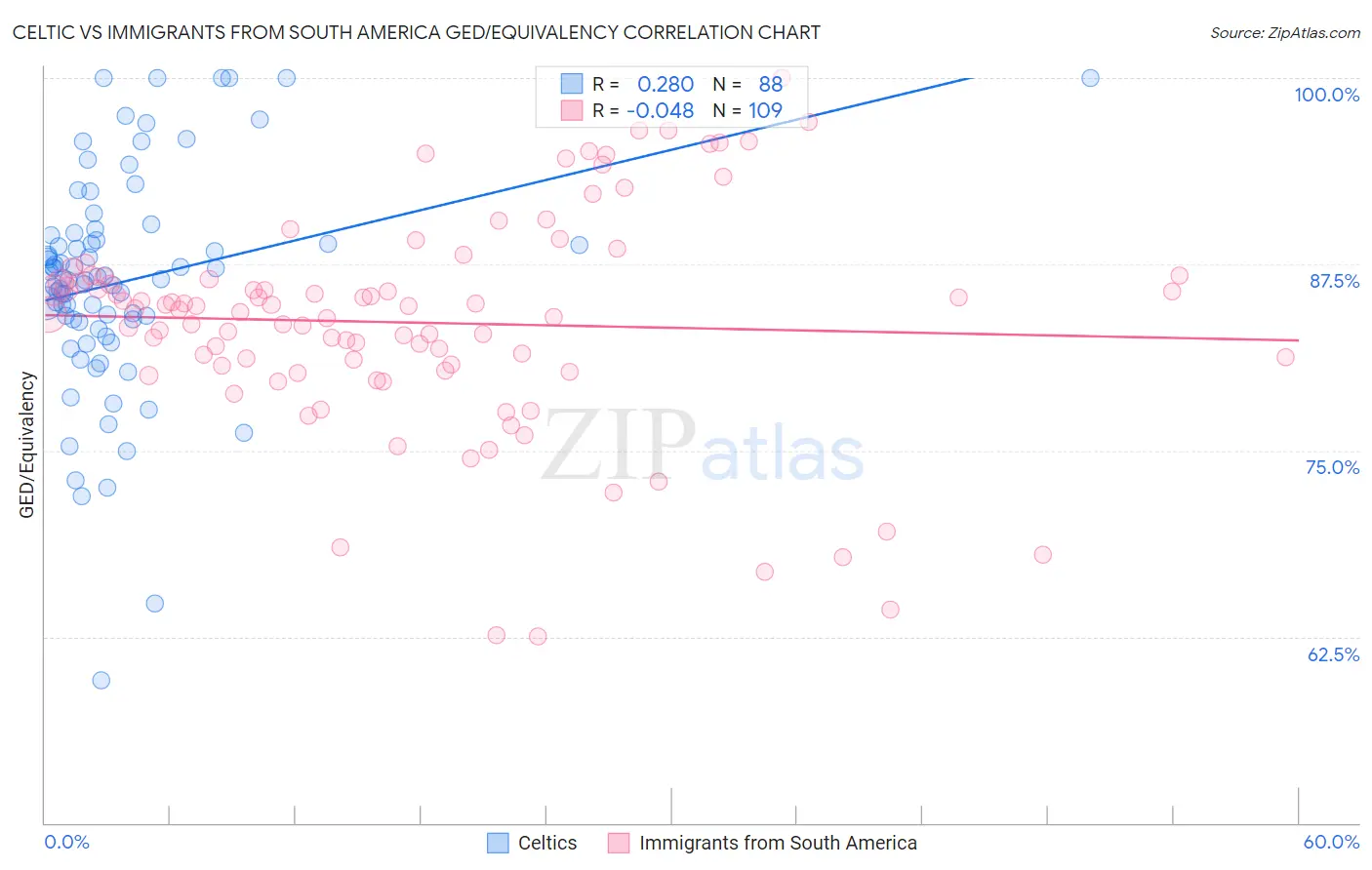 Celtic vs Immigrants from South America GED/Equivalency