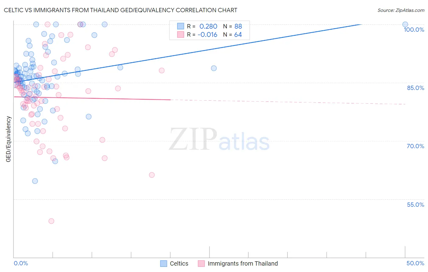 Celtic vs Immigrants from Thailand GED/Equivalency
