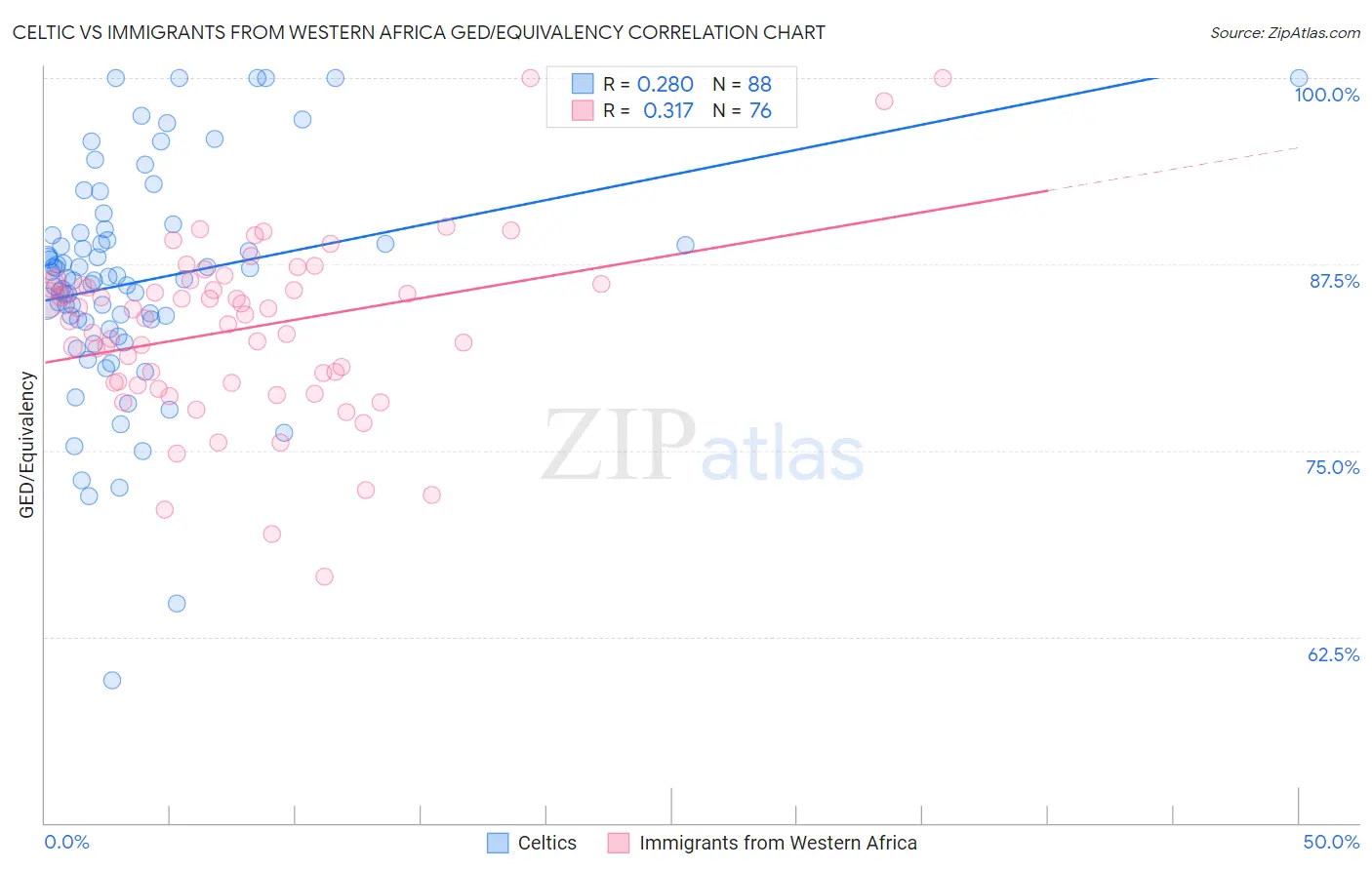 Celtic vs Immigrants from Western Africa GED/Equivalency