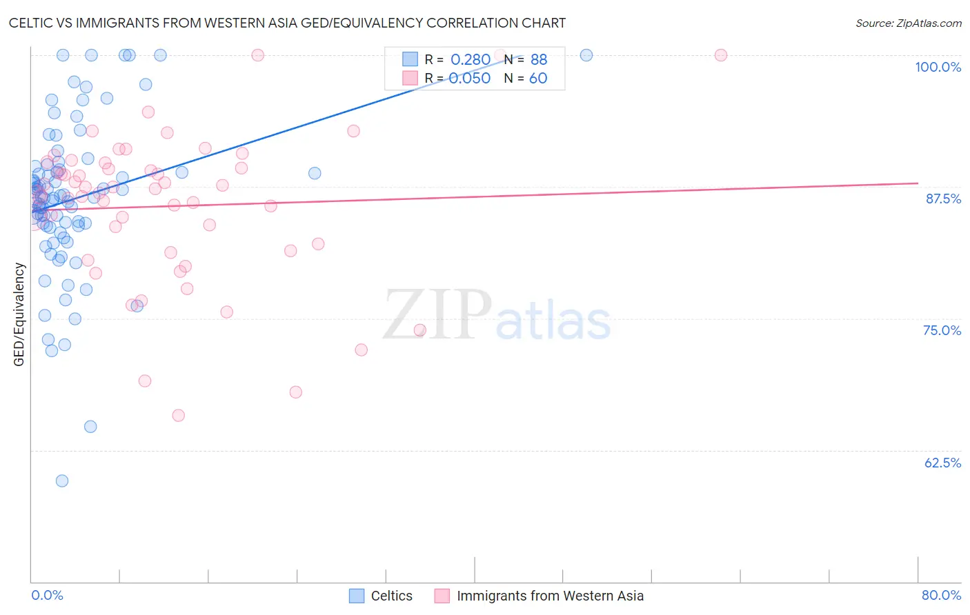 Celtic vs Immigrants from Western Asia GED/Equivalency