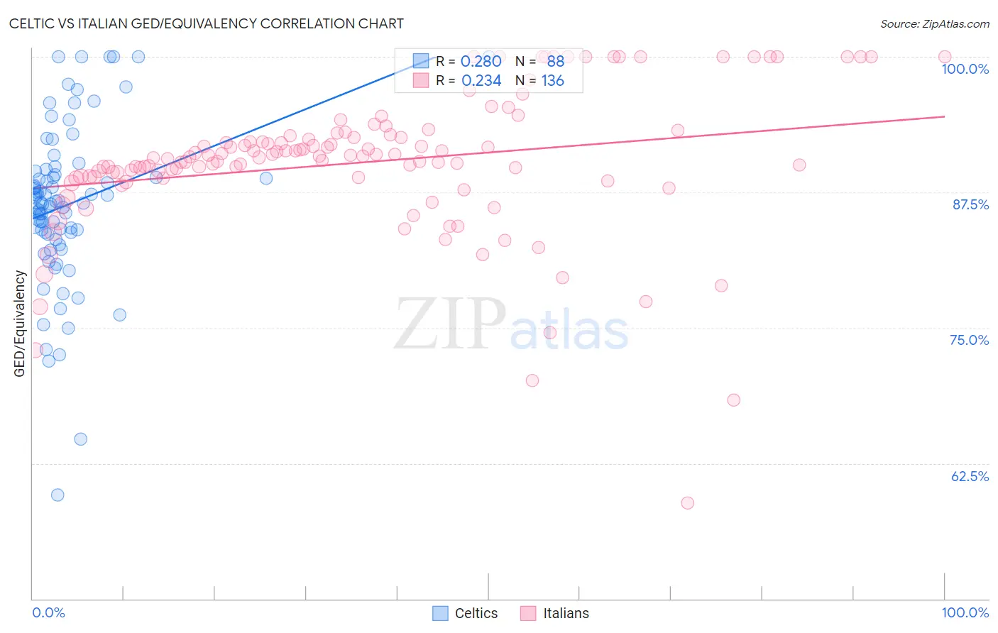 Celtic vs Italian GED/Equivalency