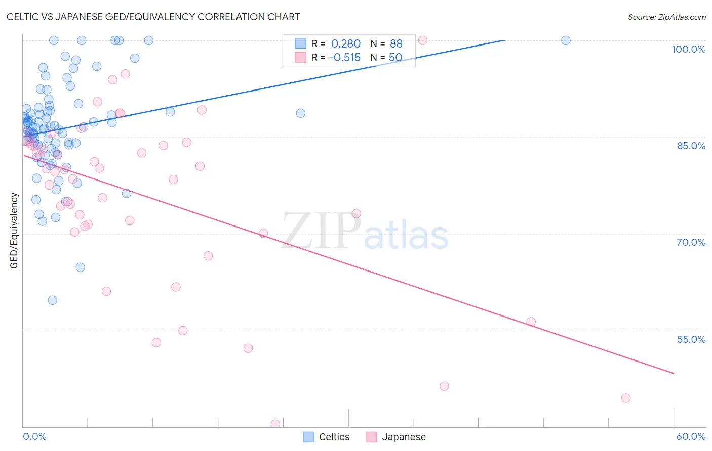 Celtic vs Japanese GED/Equivalency