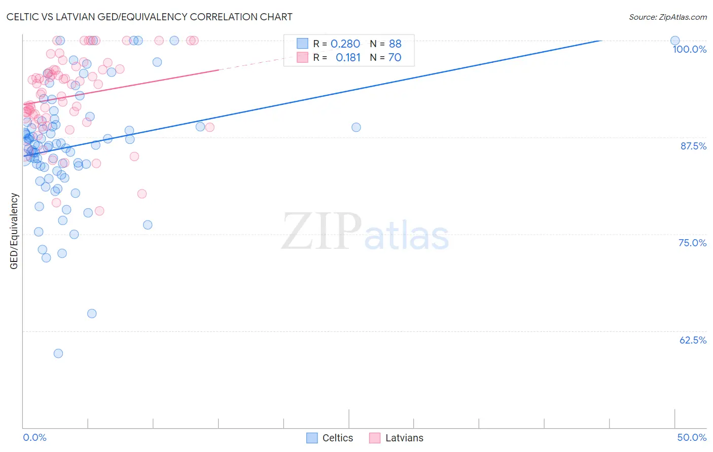 Celtic vs Latvian GED/Equivalency