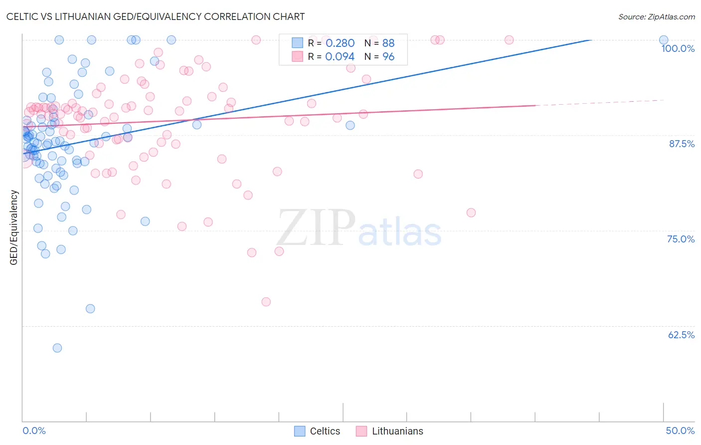 Celtic vs Lithuanian GED/Equivalency