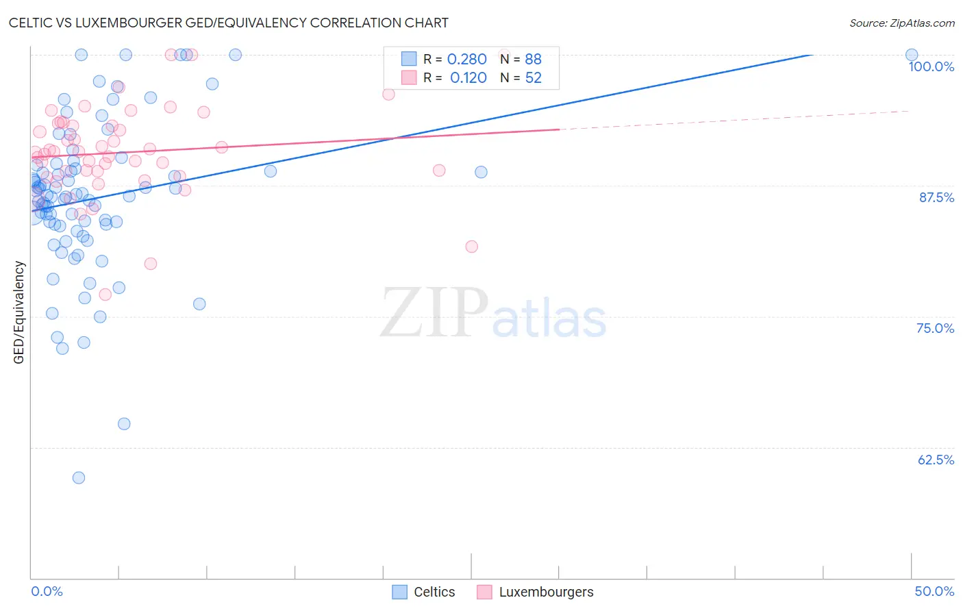 Celtic vs Luxembourger GED/Equivalency