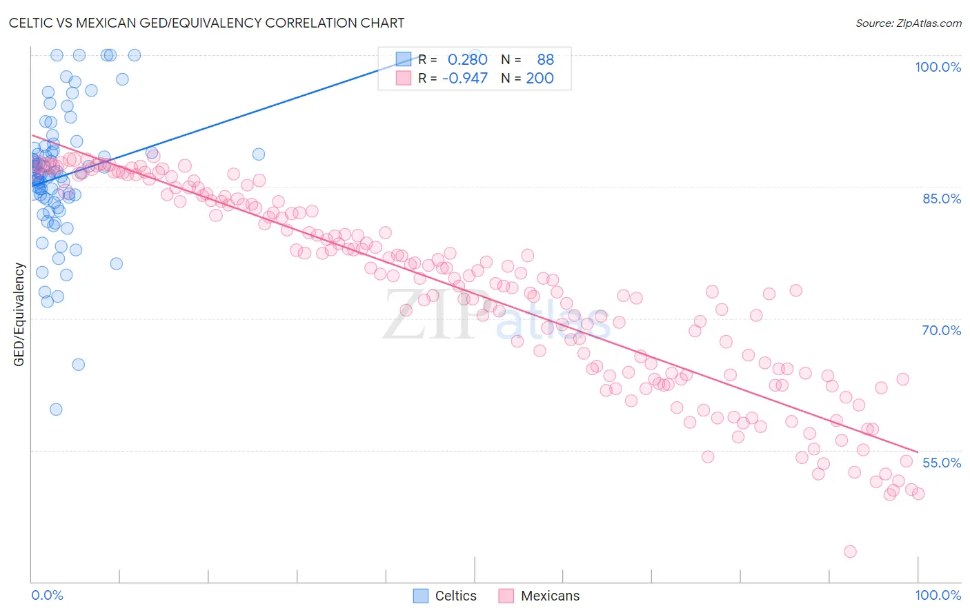 Celtic vs Mexican GED/Equivalency