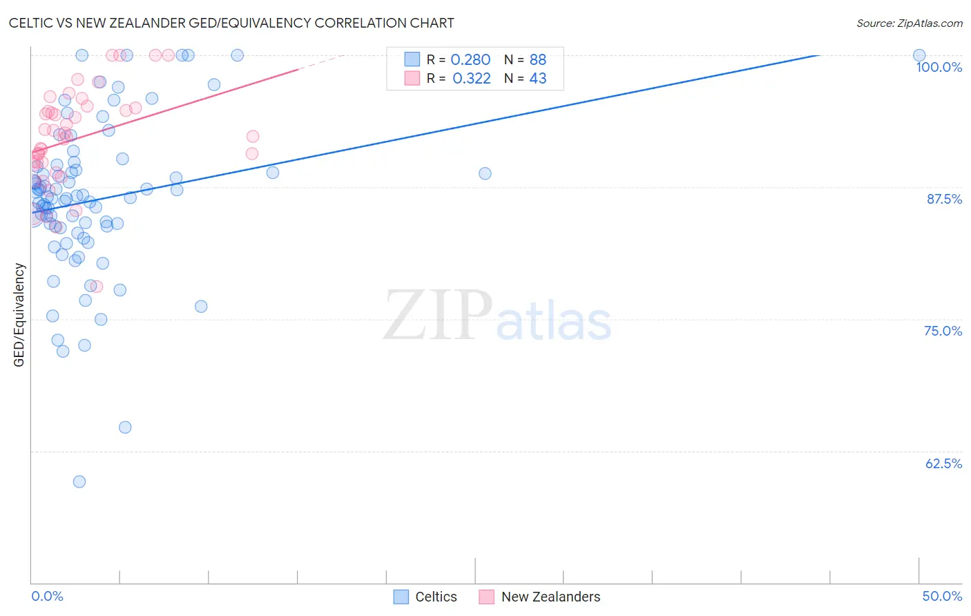 Celtic vs New Zealander GED/Equivalency