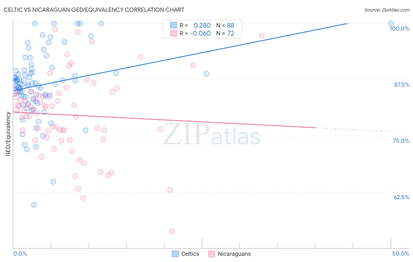 Celtic vs Nicaraguan GED/Equivalency