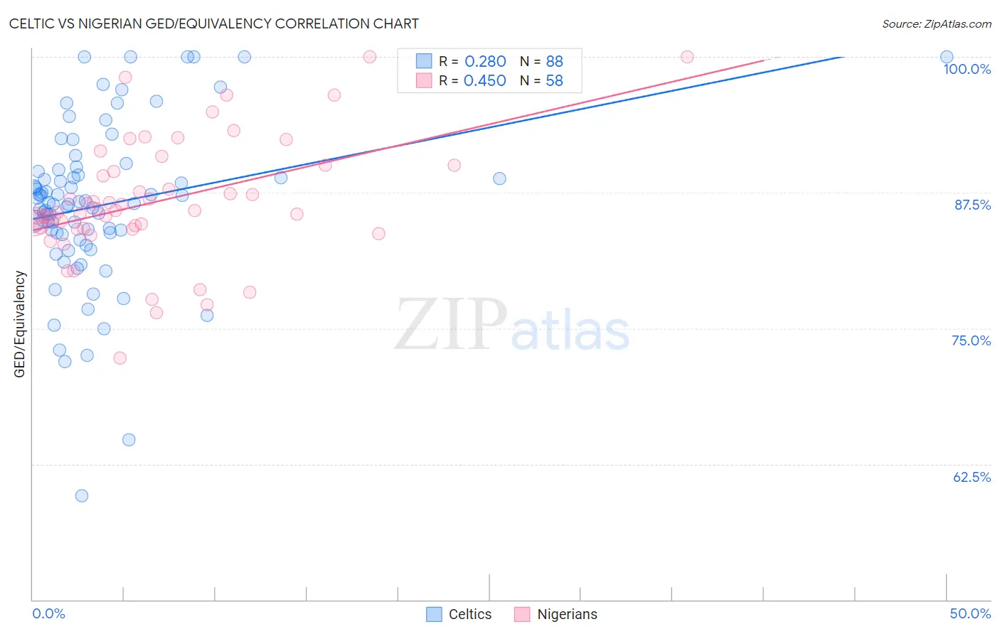 Celtic vs Nigerian GED/Equivalency