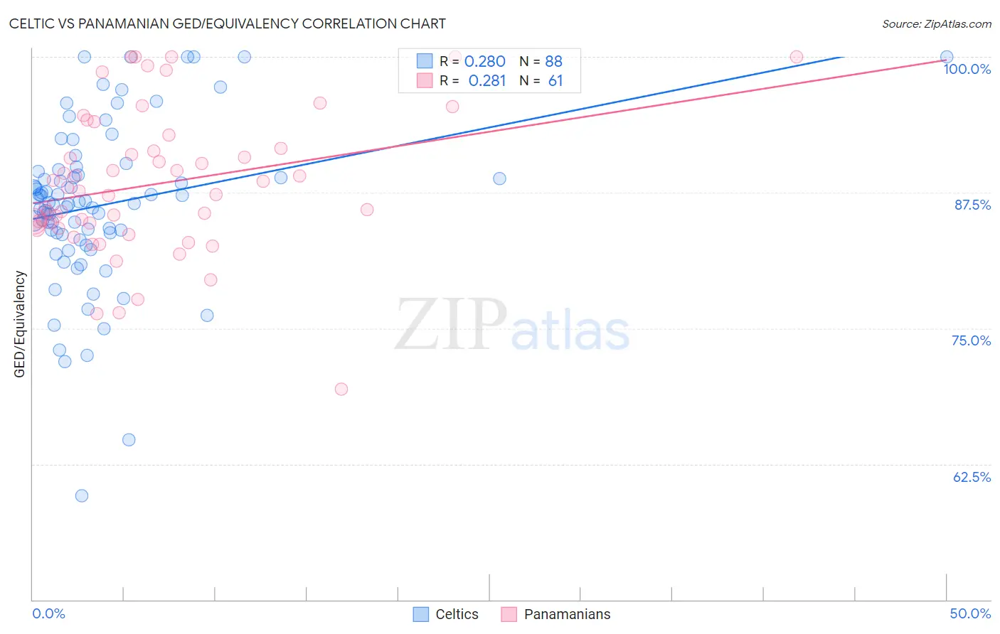 Celtic vs Panamanian GED/Equivalency