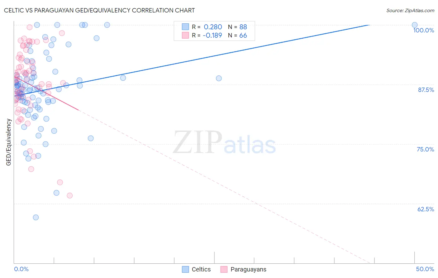 Celtic vs Paraguayan GED/Equivalency