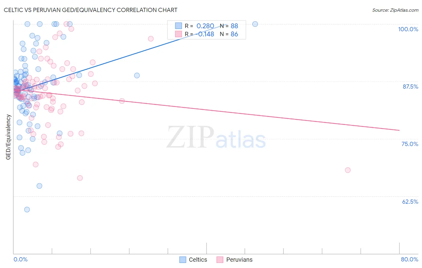 Celtic vs Peruvian GED/Equivalency
