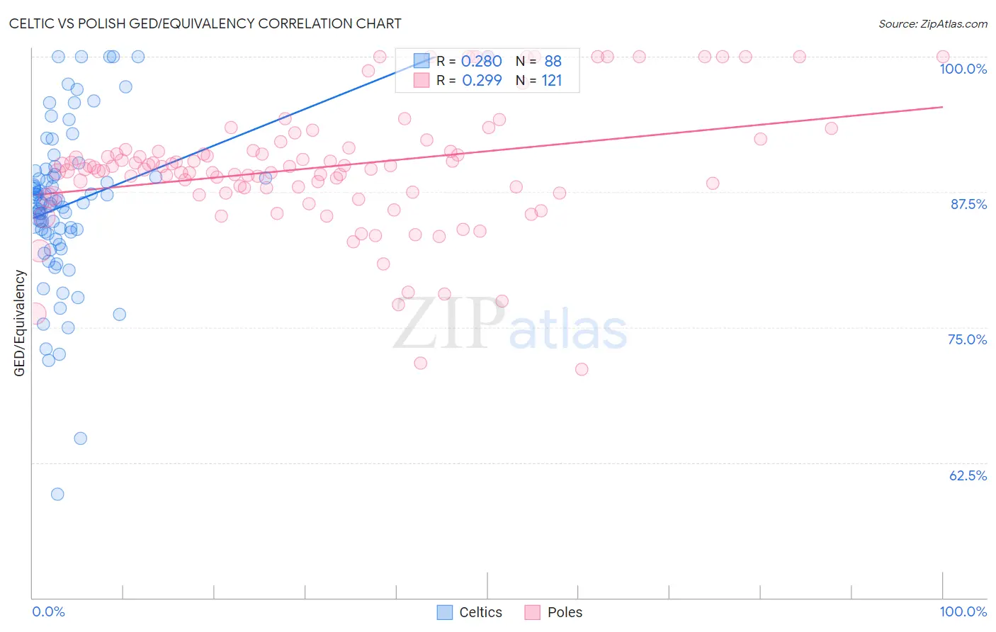 Celtic vs Polish GED/Equivalency