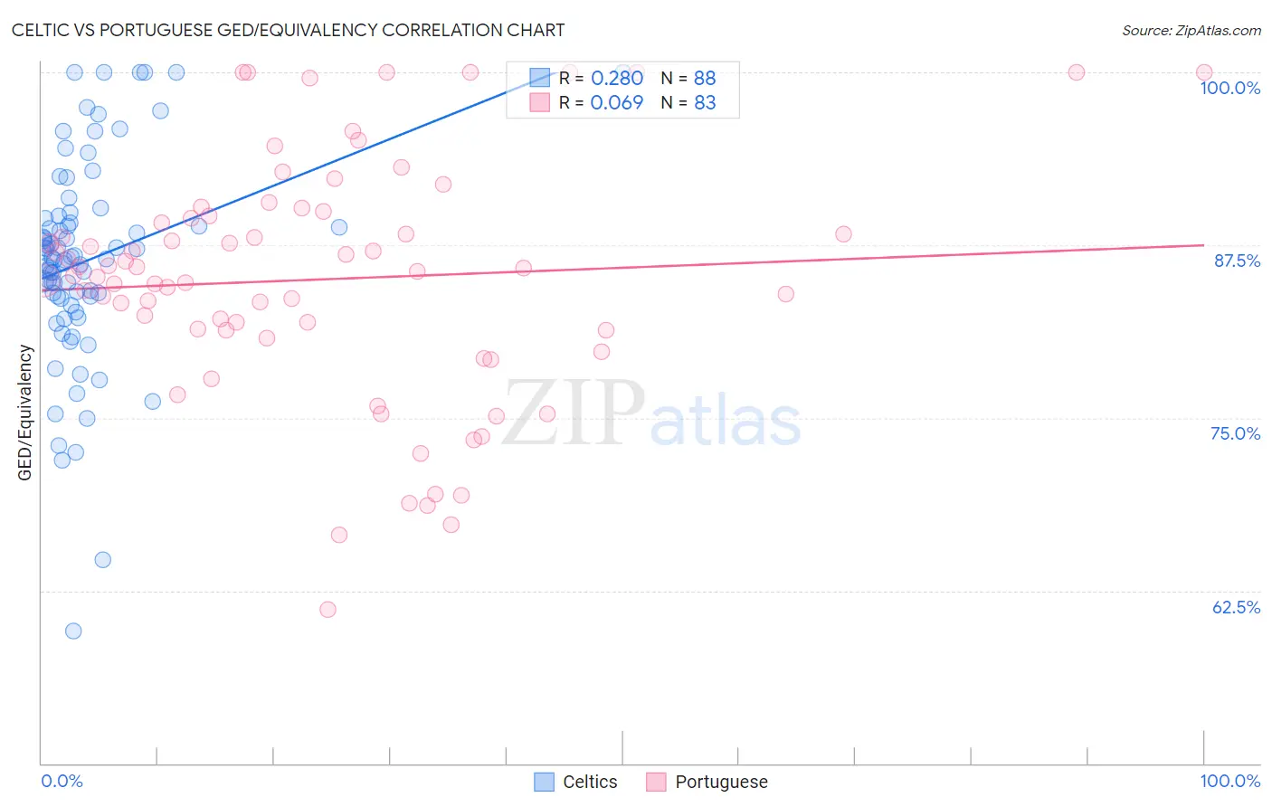 Celtic vs Portuguese GED/Equivalency