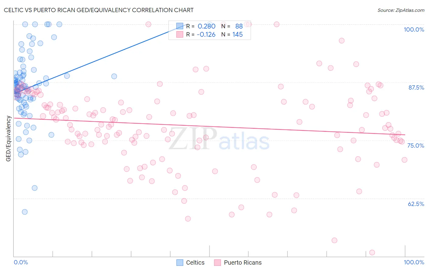 Celtic vs Puerto Rican GED/Equivalency