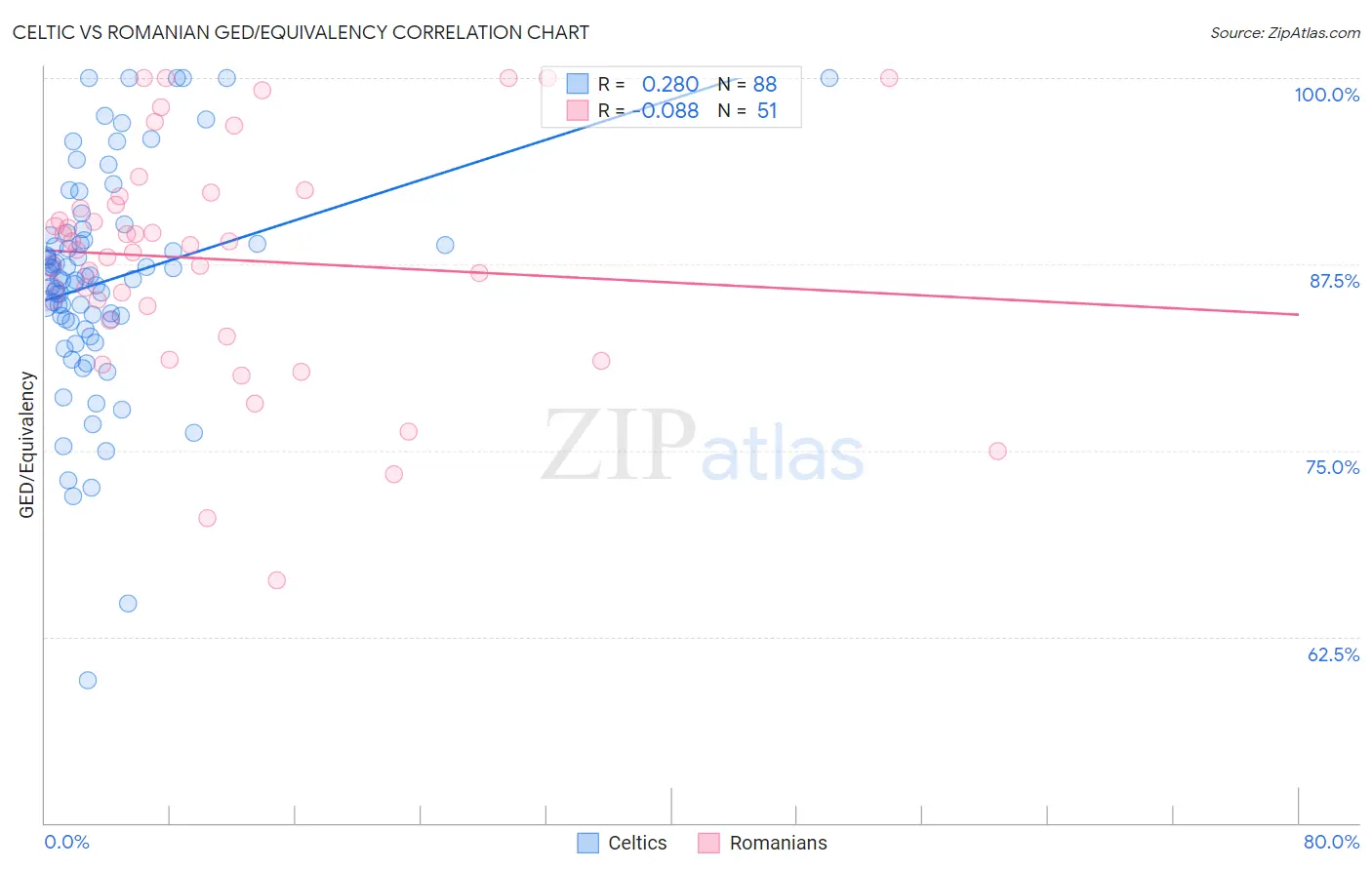 Celtic vs Romanian GED/Equivalency