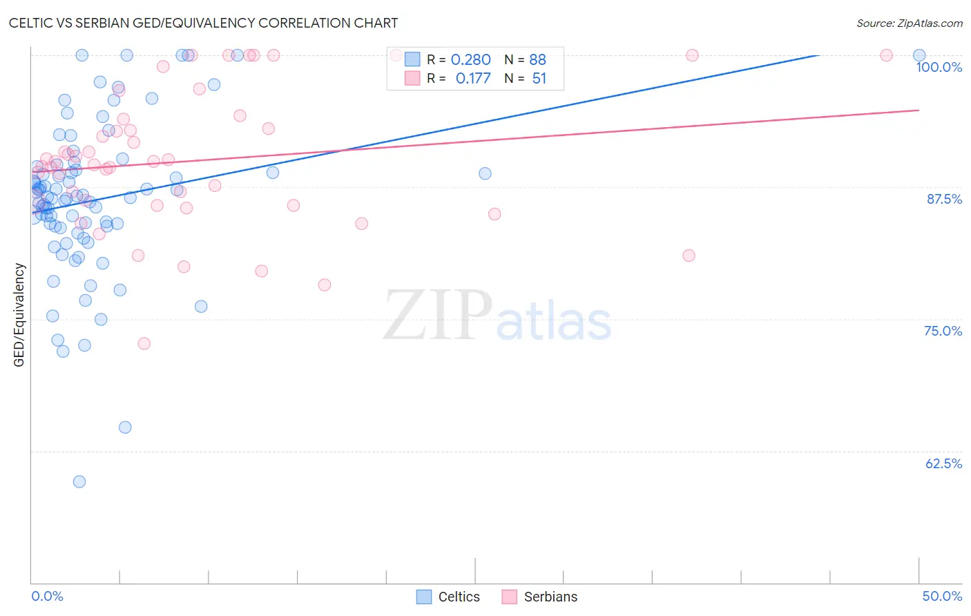 Celtic vs Serbian GED/Equivalency