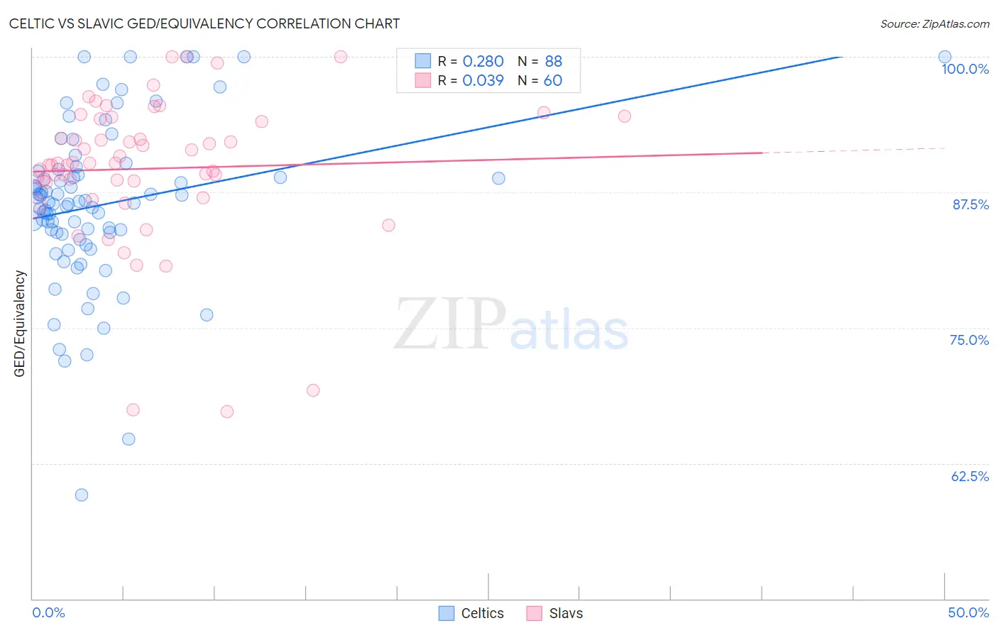 Celtic vs Slavic GED/Equivalency
