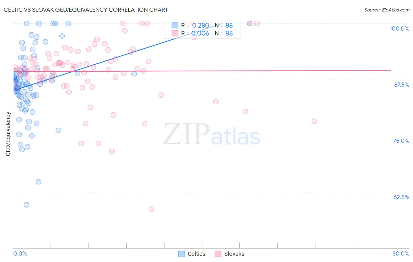 Celtic vs Slovak GED/Equivalency