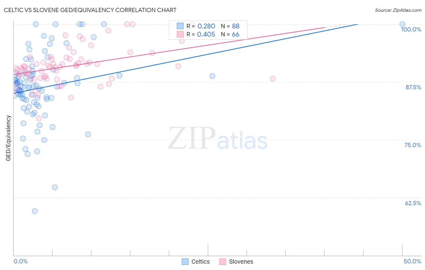 Celtic vs Slovene GED/Equivalency