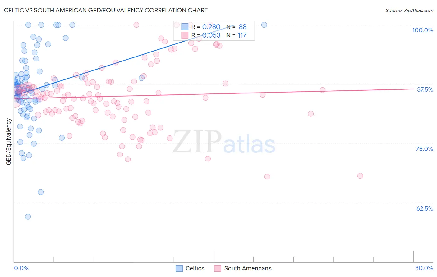 Celtic vs South American GED/Equivalency