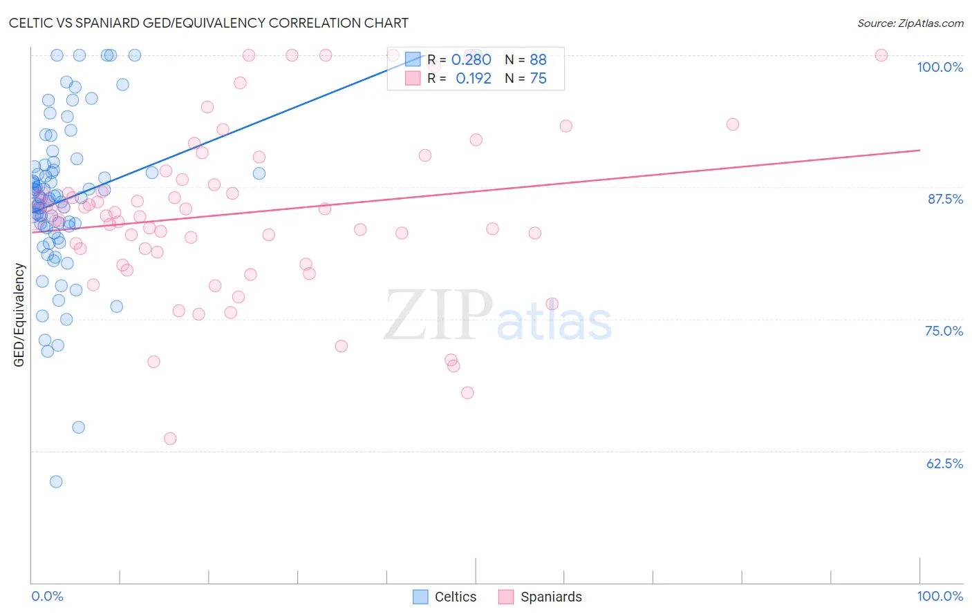 Celtic vs Spaniard GED/Equivalency