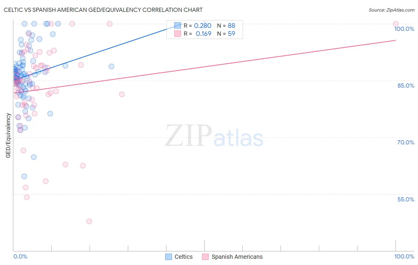 Celtic vs Spanish American GED/Equivalency