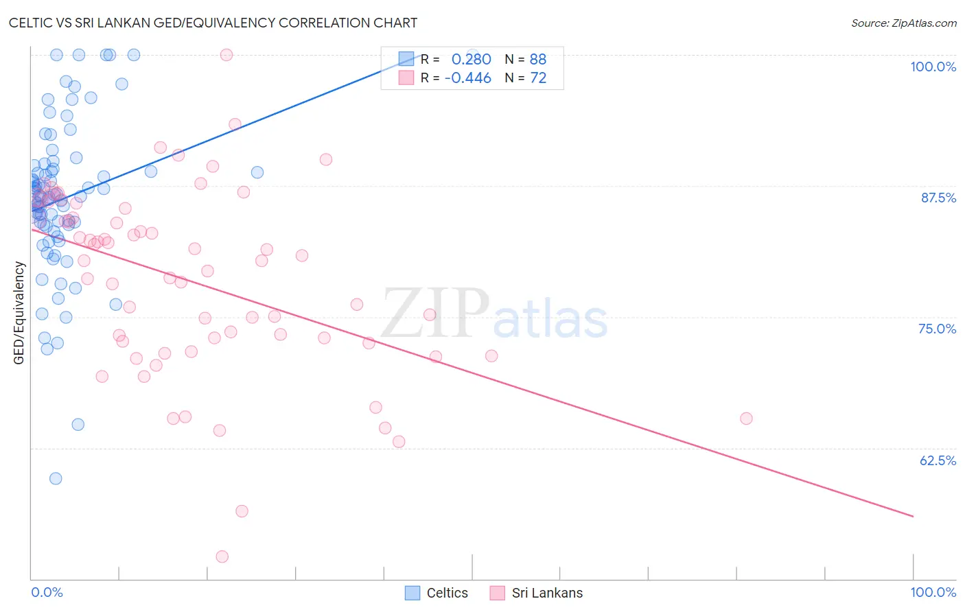 Celtic vs Sri Lankan GED/Equivalency