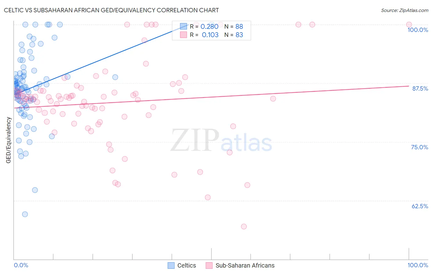 Celtic vs Subsaharan African GED/Equivalency