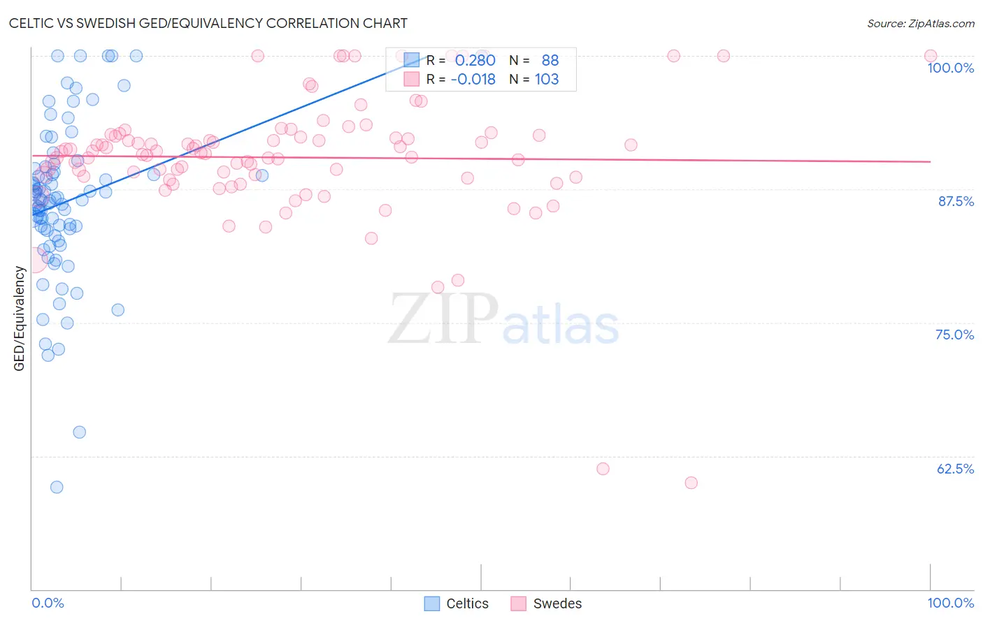Celtic vs Swedish GED/Equivalency