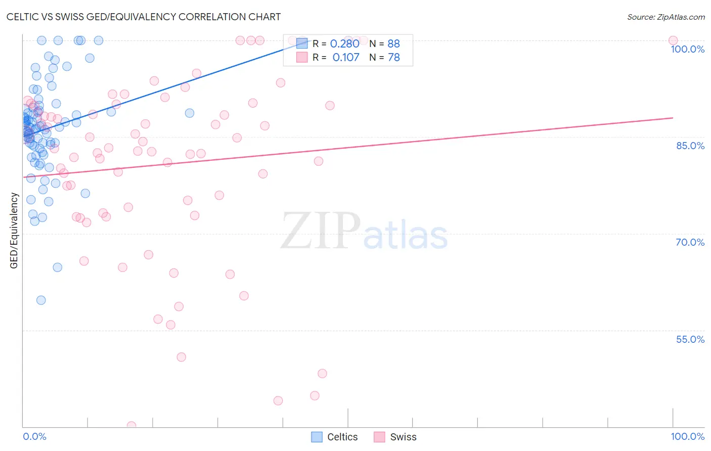 Celtic vs Swiss GED/Equivalency