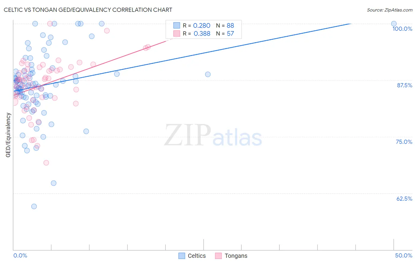 Celtic vs Tongan GED/Equivalency