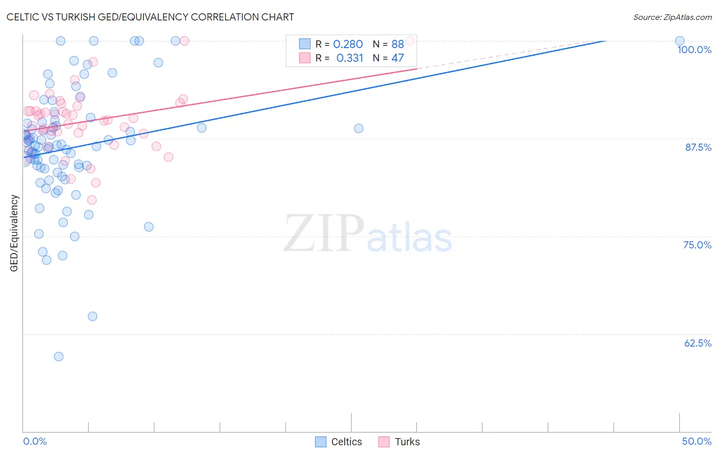 Celtic vs Turkish GED/Equivalency